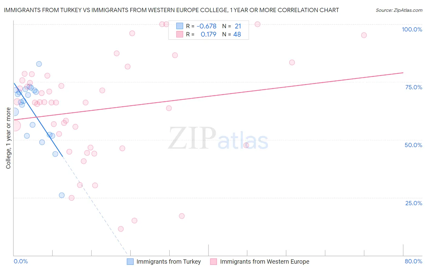 Immigrants from Turkey vs Immigrants from Western Europe College, 1 year or more