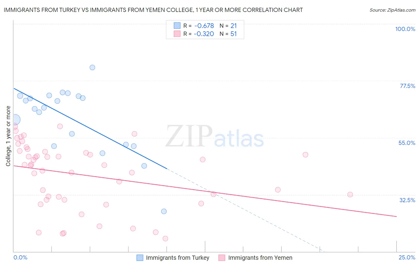 Immigrants from Turkey vs Immigrants from Yemen College, 1 year or more