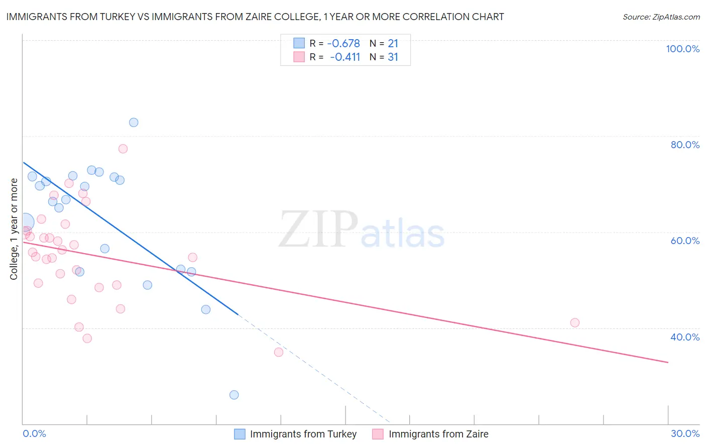 Immigrants from Turkey vs Immigrants from Zaire College, 1 year or more