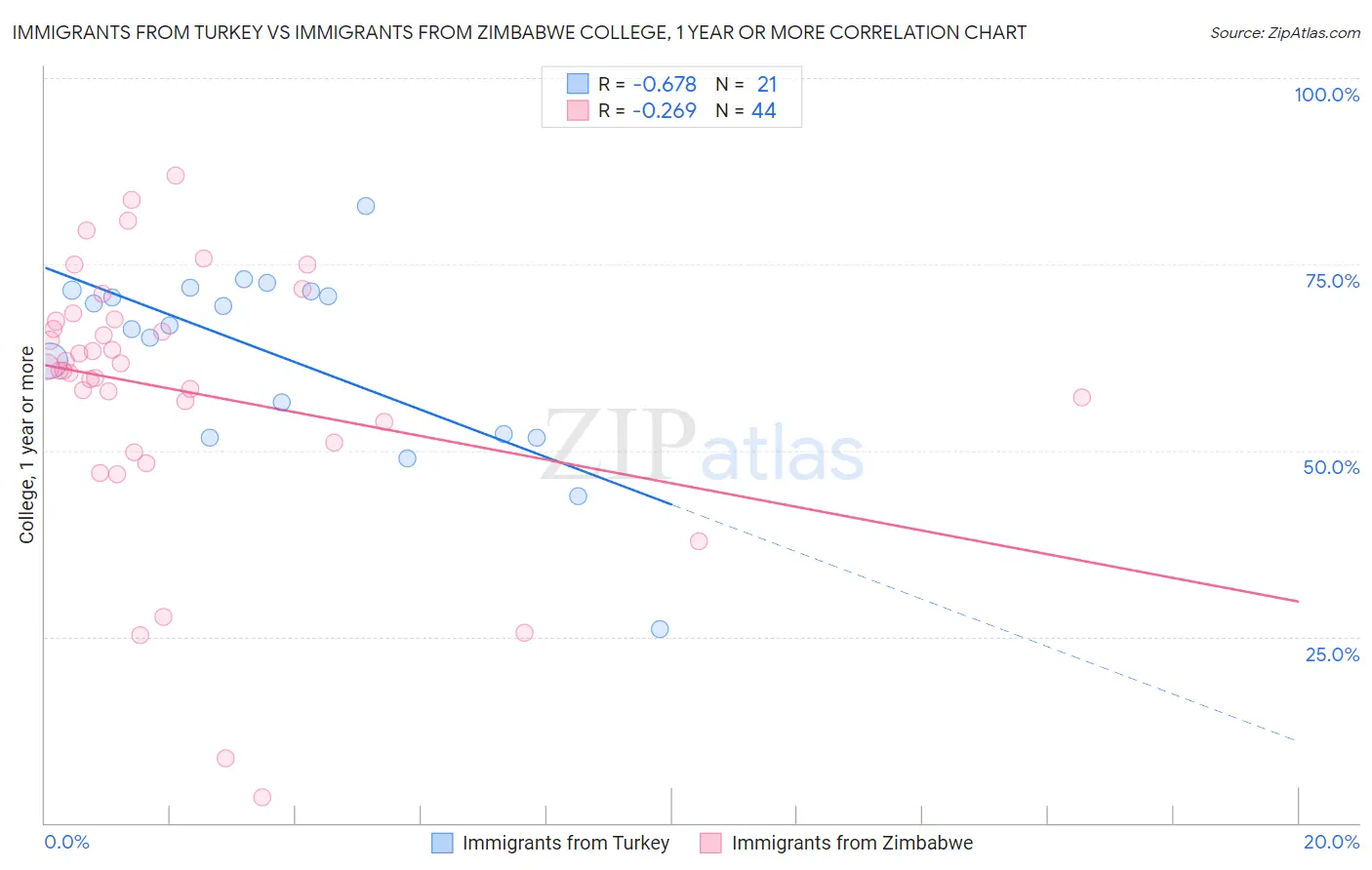 Immigrants from Turkey vs Immigrants from Zimbabwe College, 1 year or more
