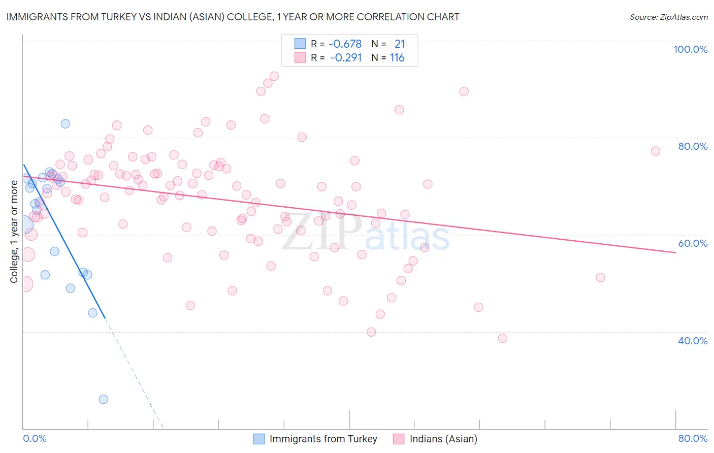 Immigrants from Turkey vs Indian (Asian) College, 1 year or more