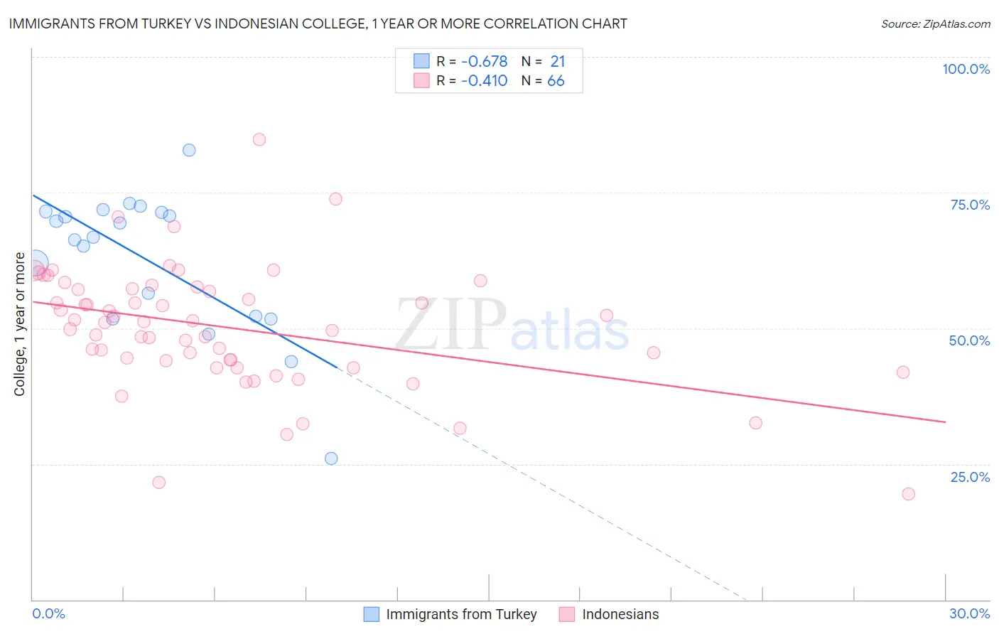Immigrants from Turkey vs Indonesian College, 1 year or more