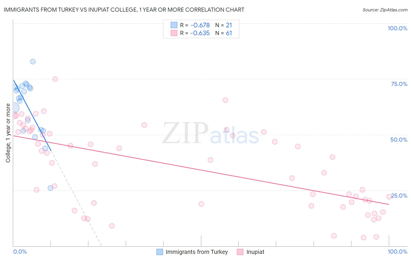 Immigrants from Turkey vs Inupiat College, 1 year or more