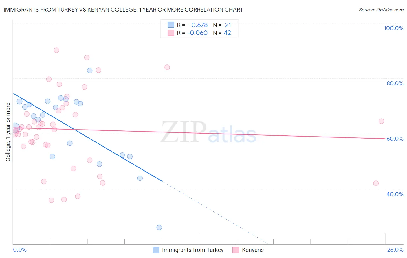 Immigrants from Turkey vs Kenyan College, 1 year or more