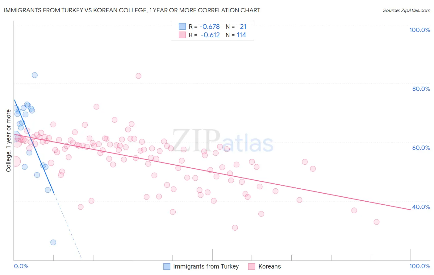Immigrants from Turkey vs Korean College, 1 year or more