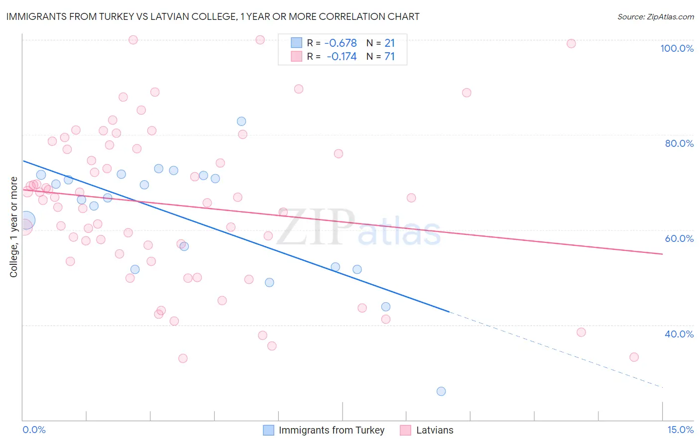 Immigrants from Turkey vs Latvian College, 1 year or more