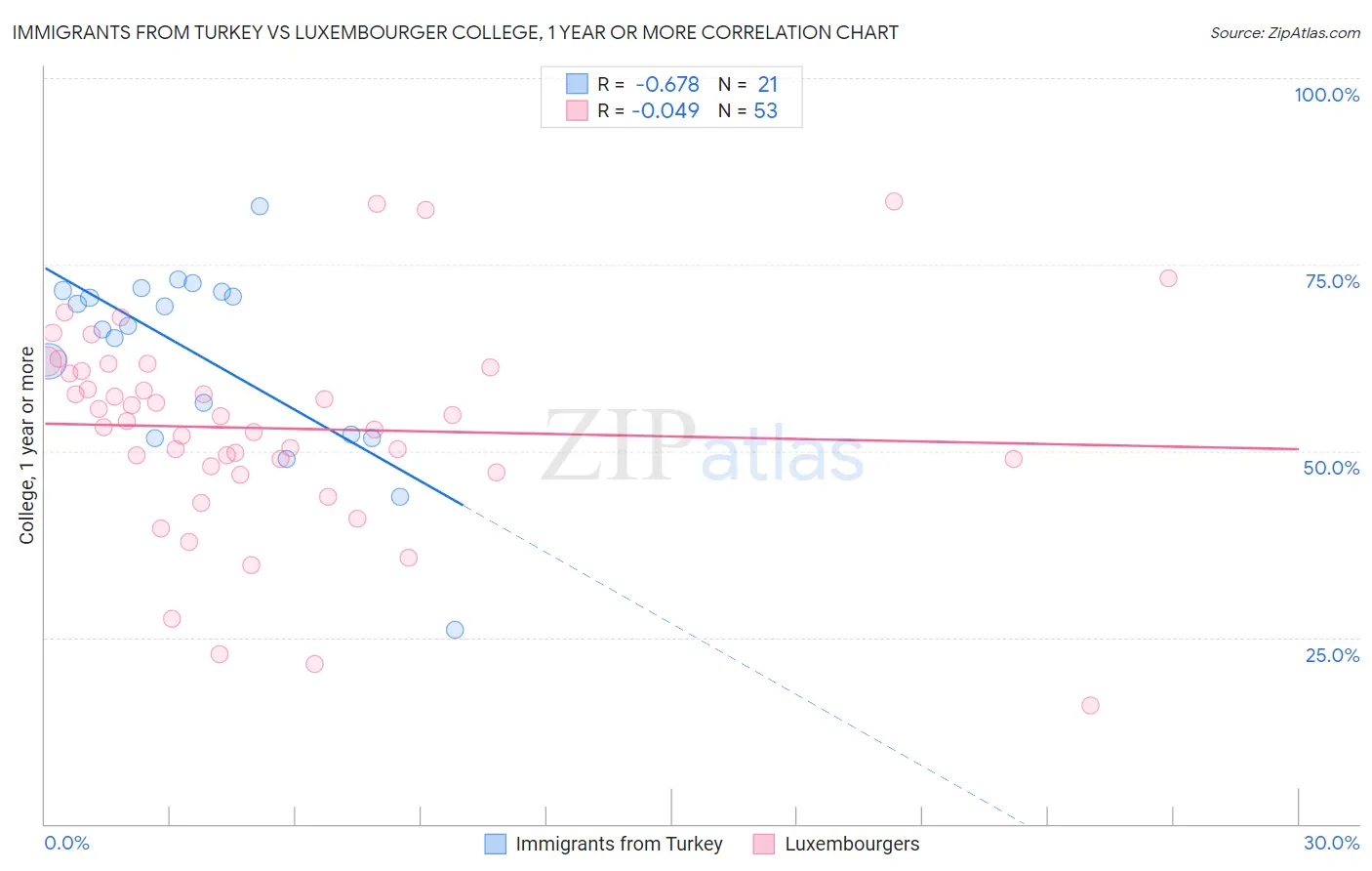 Immigrants from Turkey vs Luxembourger College, 1 year or more