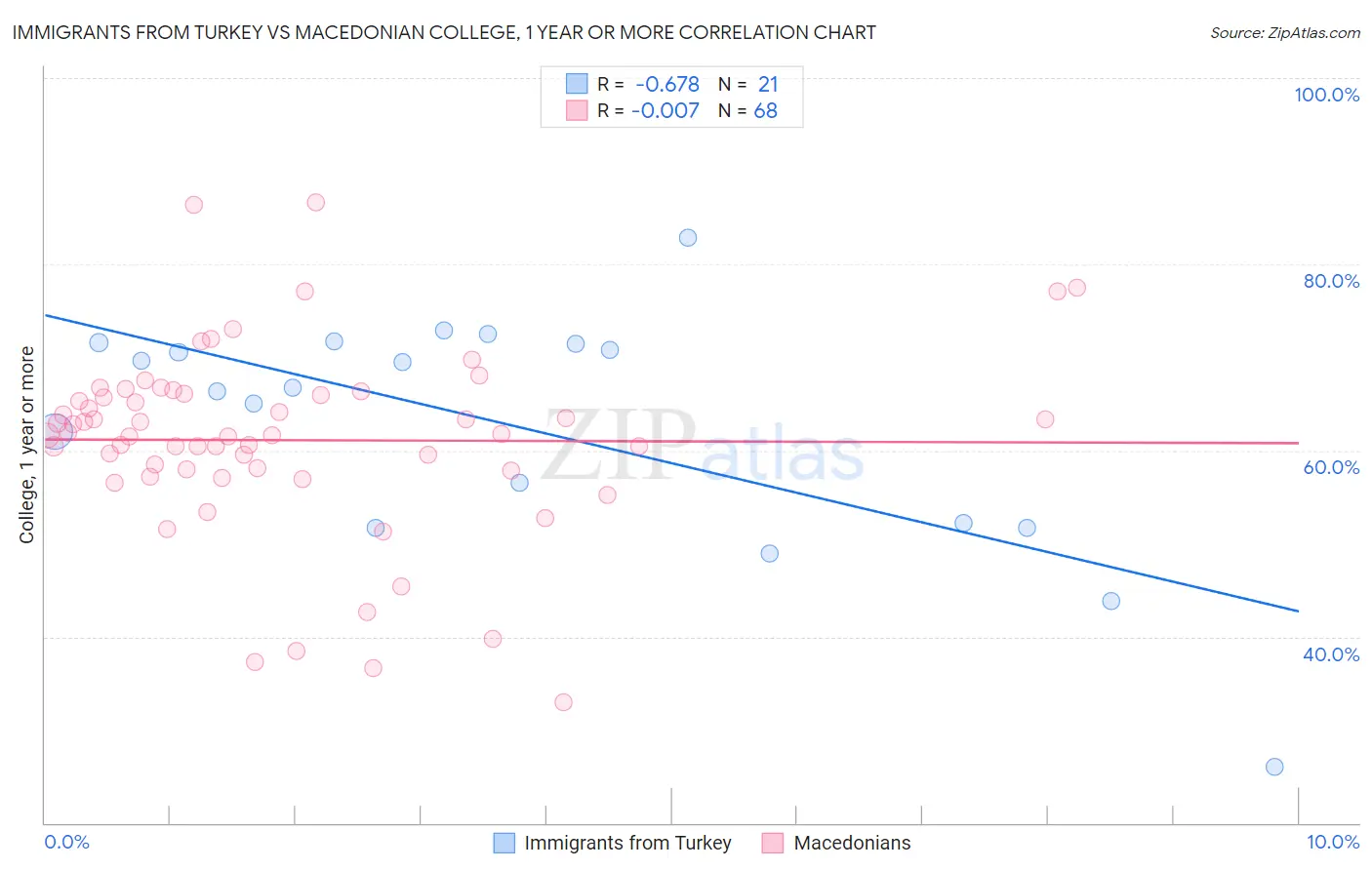 Immigrants from Turkey vs Macedonian College, 1 year or more