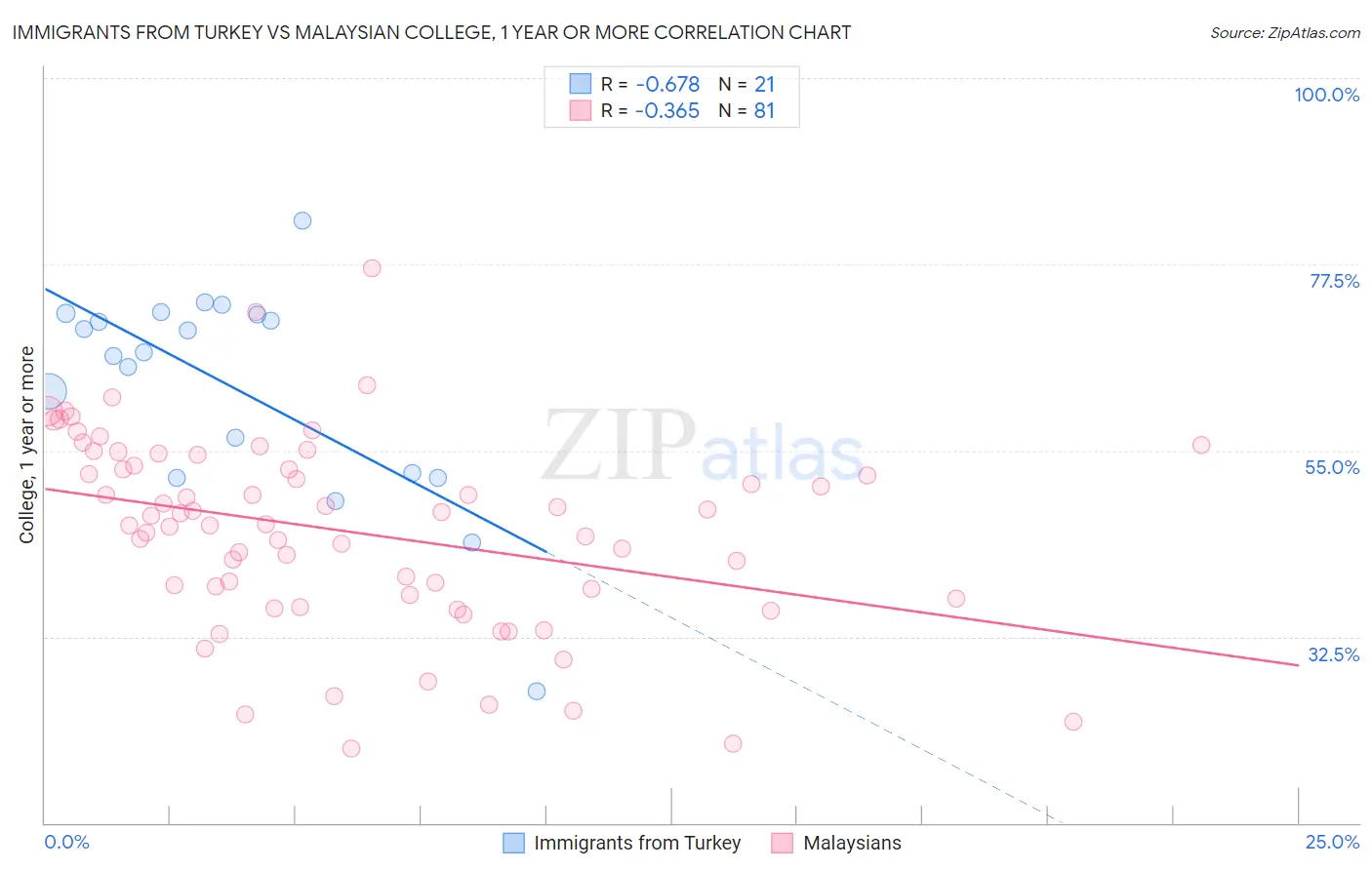 Immigrants from Turkey vs Malaysian College, 1 year or more