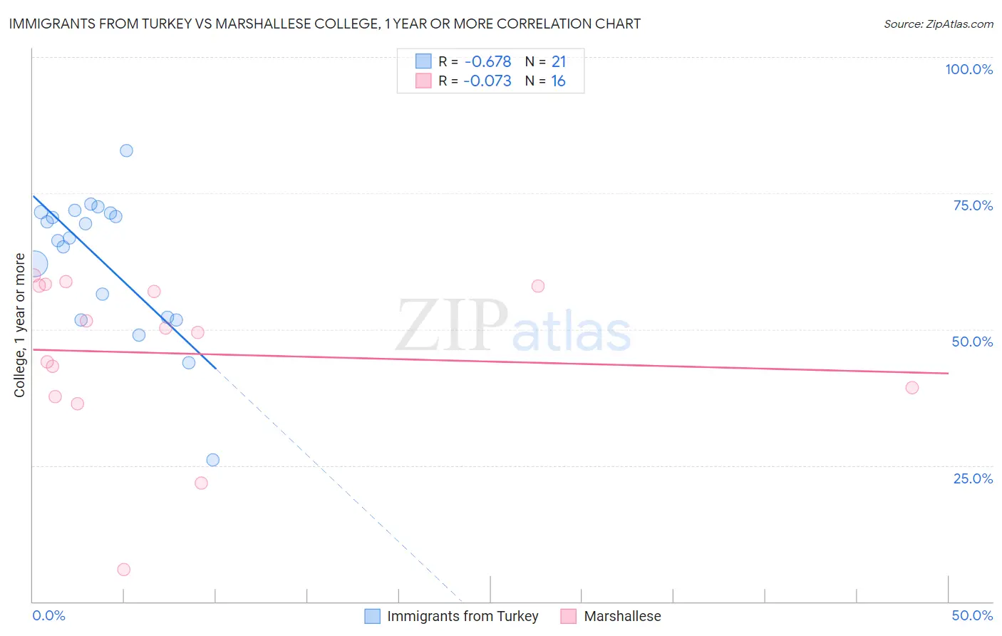 Immigrants from Turkey vs Marshallese College, 1 year or more