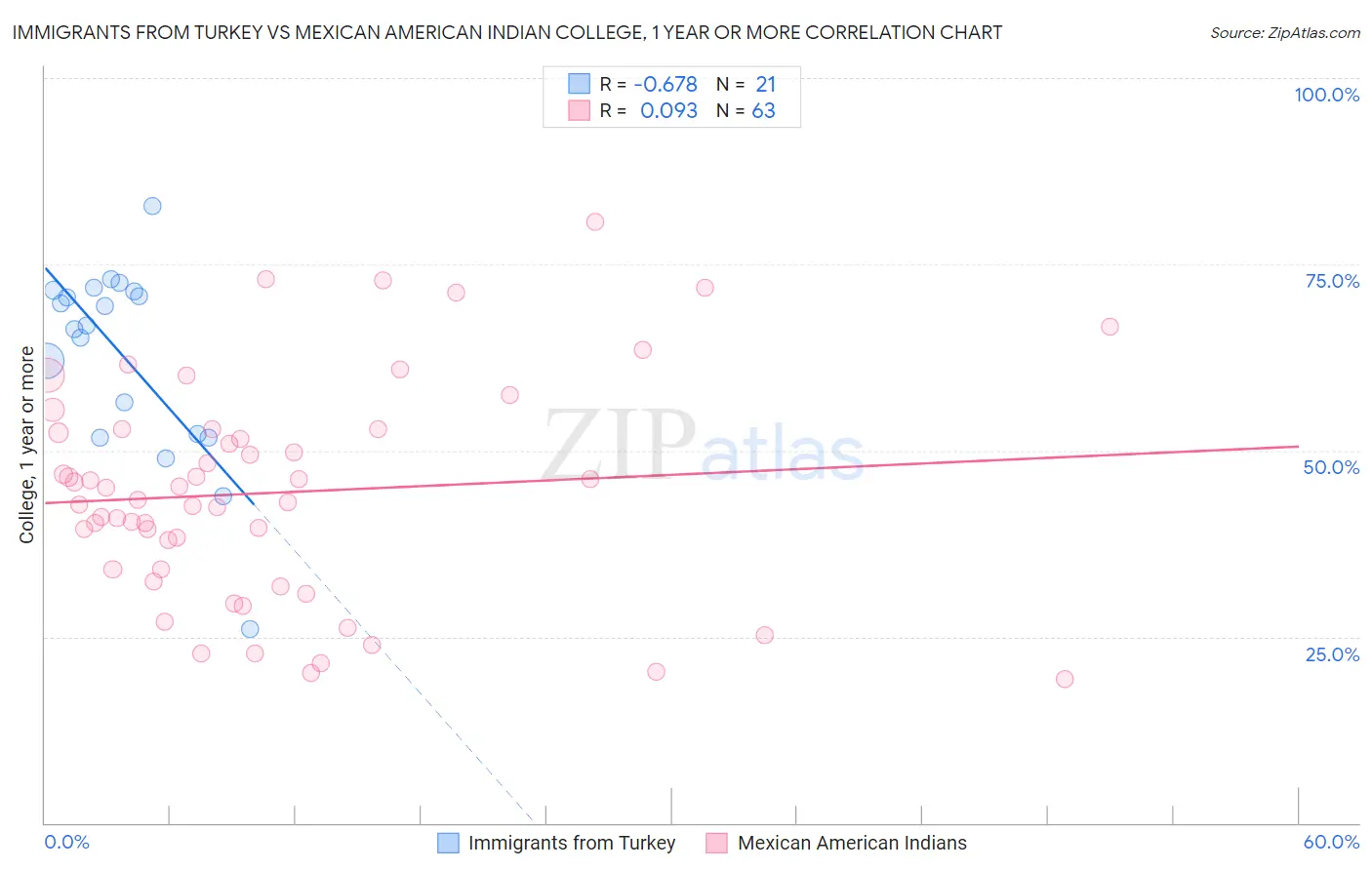 Immigrants from Turkey vs Mexican American Indian College, 1 year or more