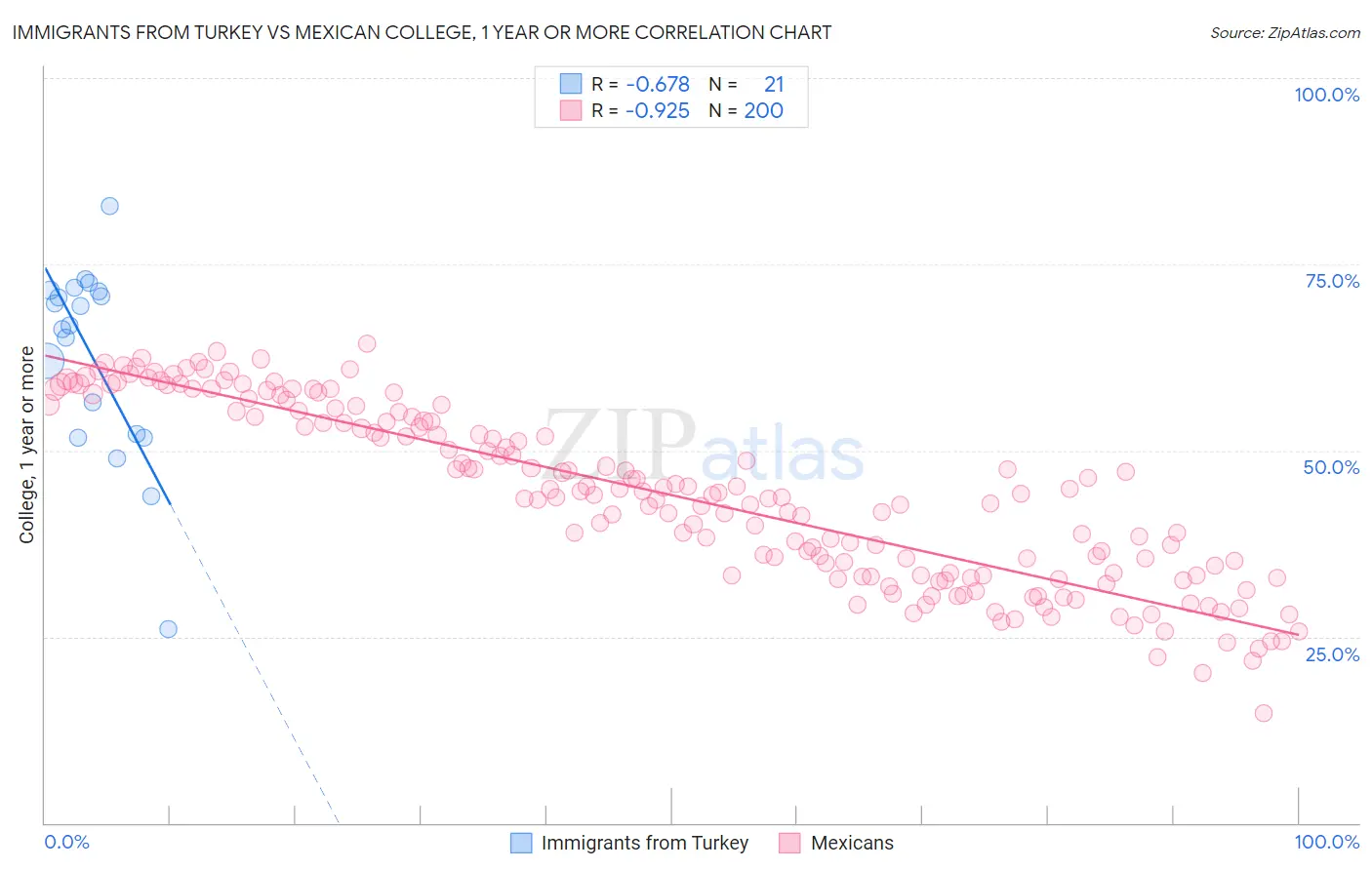 Immigrants from Turkey vs Mexican College, 1 year or more