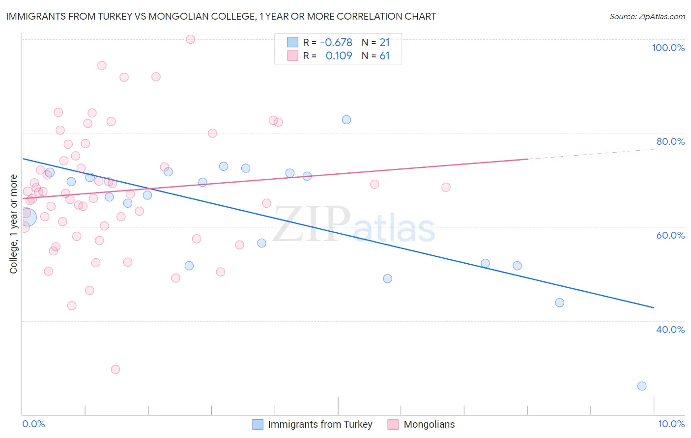 Immigrants from Turkey vs Mongolian College, 1 year or more