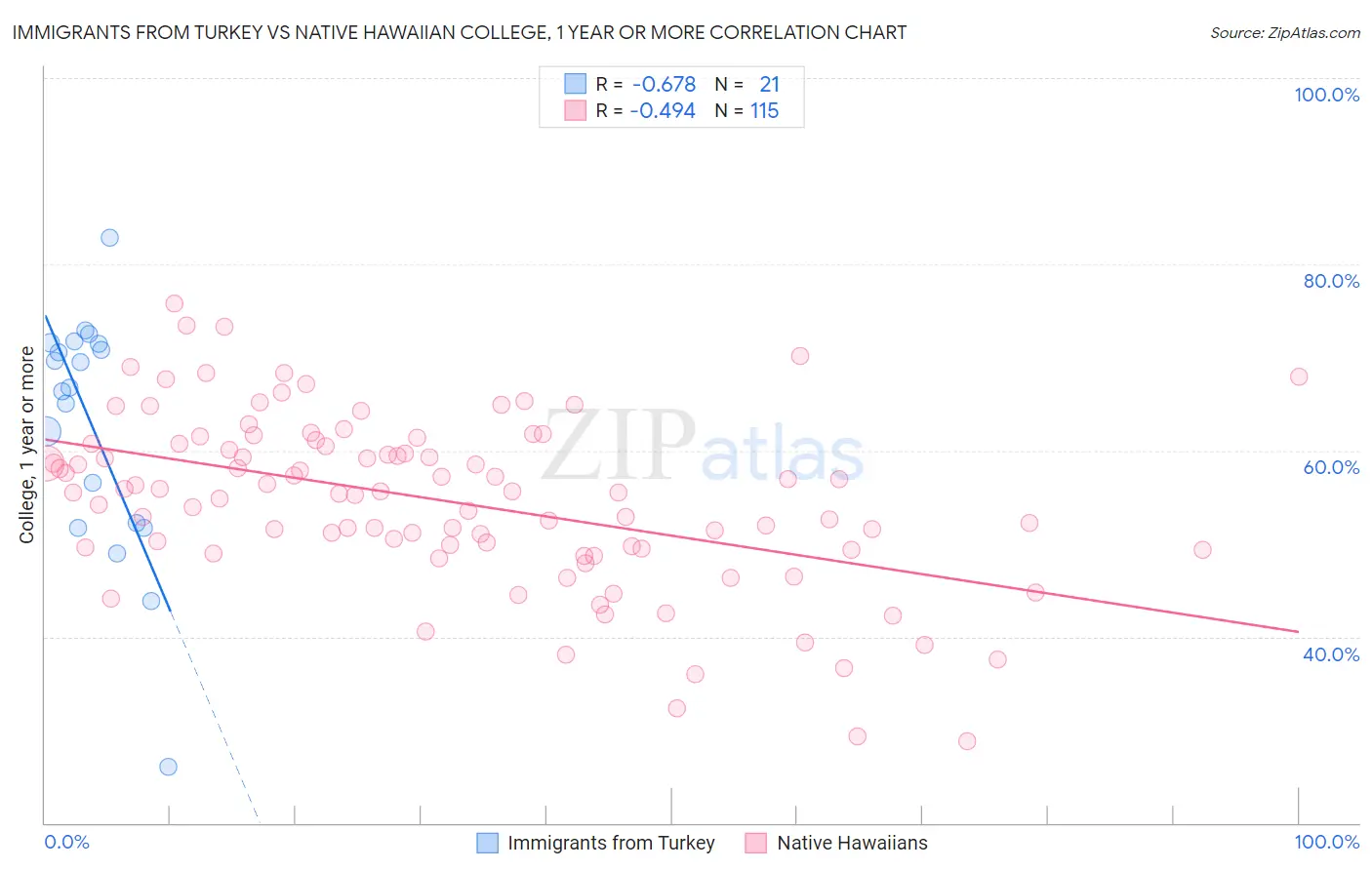Immigrants from Turkey vs Native Hawaiian College, 1 year or more