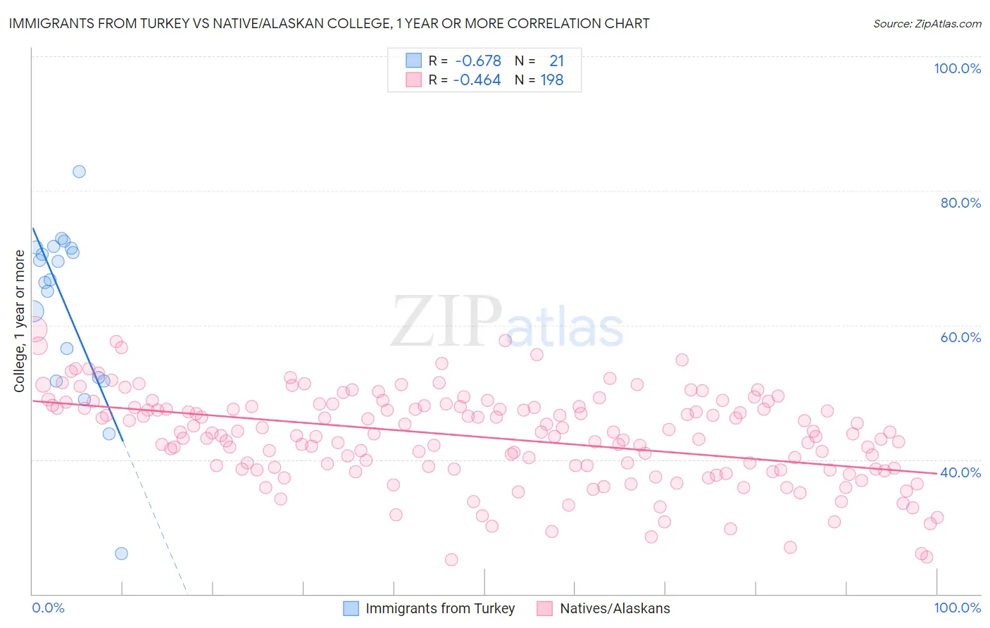 Immigrants from Turkey vs Native/Alaskan College, 1 year or more