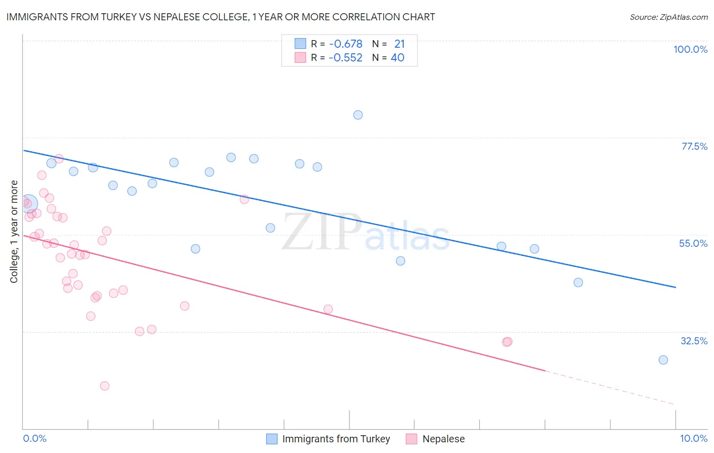 Immigrants from Turkey vs Nepalese College, 1 year or more