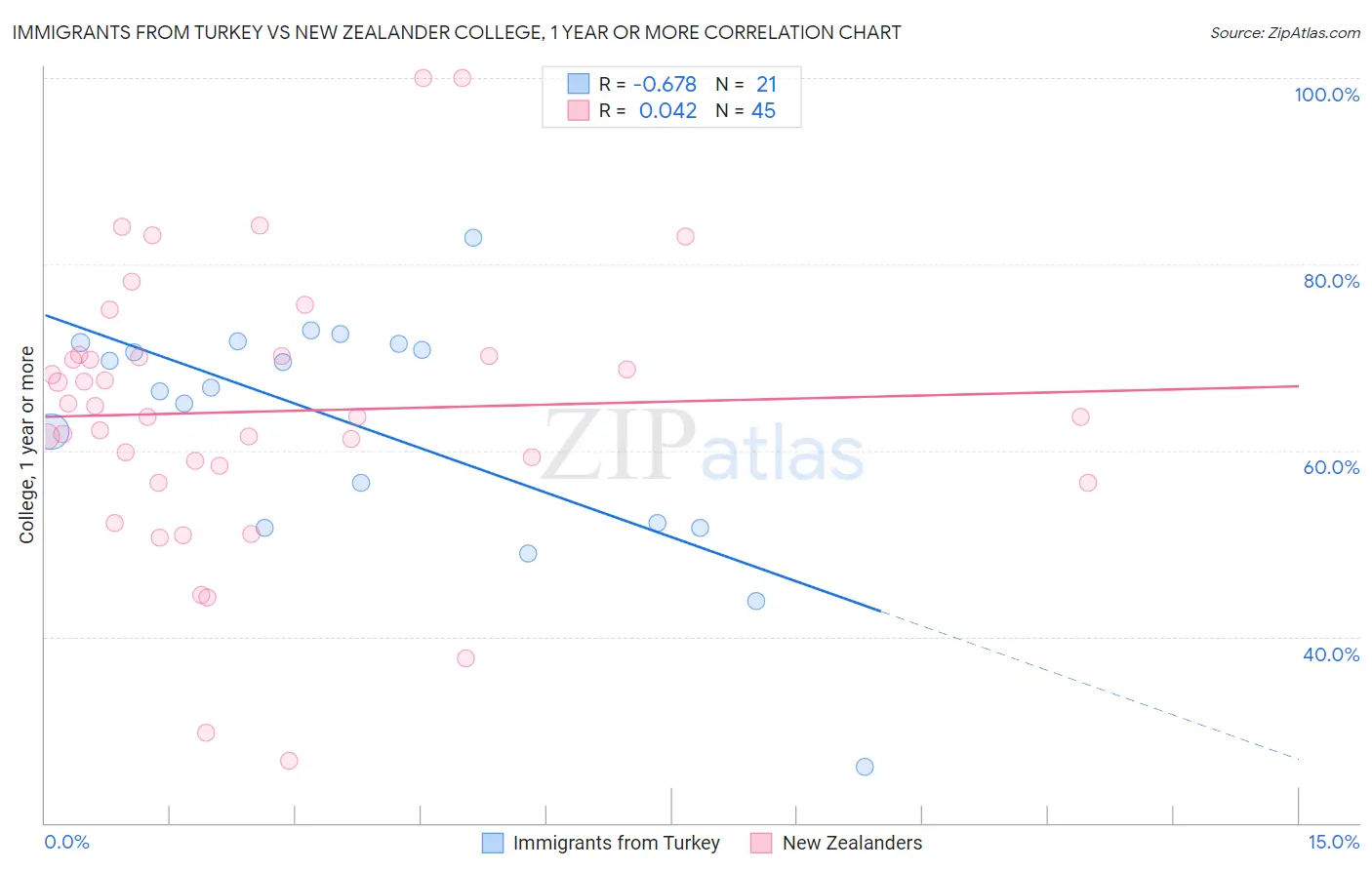 Immigrants from Turkey vs New Zealander College, 1 year or more