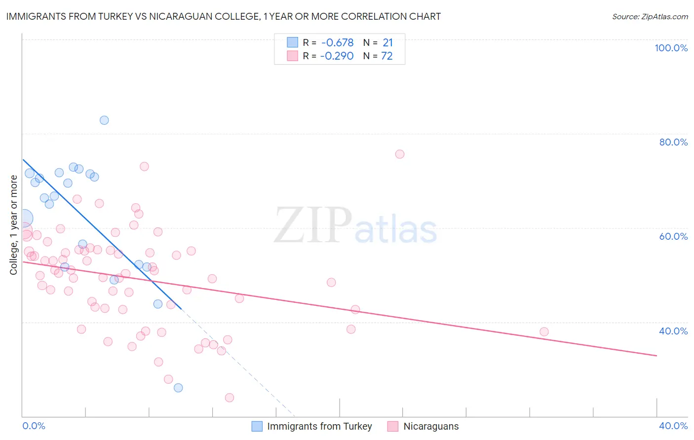 Immigrants from Turkey vs Nicaraguan College, 1 year or more