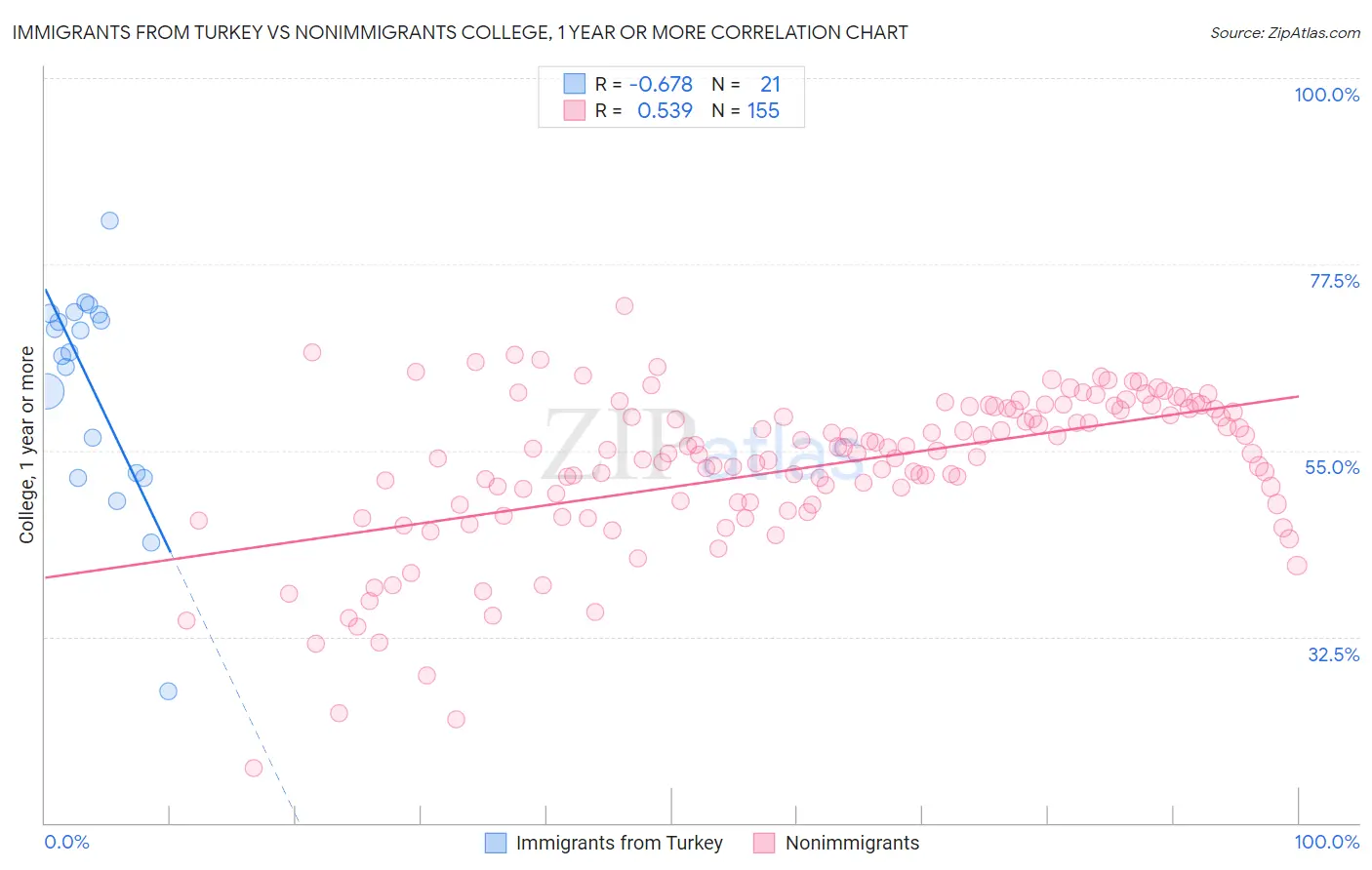 Immigrants from Turkey vs Nonimmigrants College, 1 year or more
