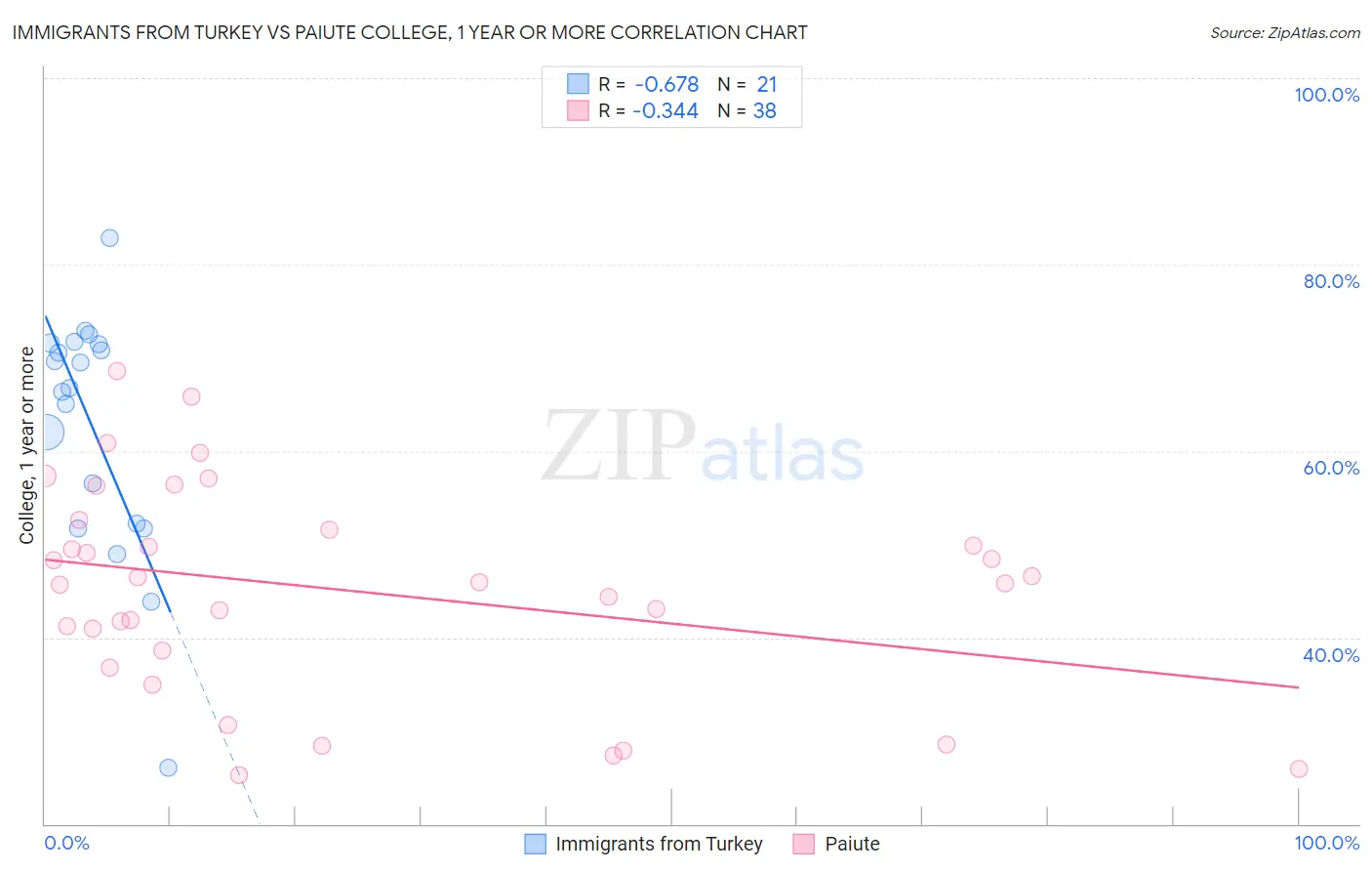 Immigrants from Turkey vs Paiute College, 1 year or more