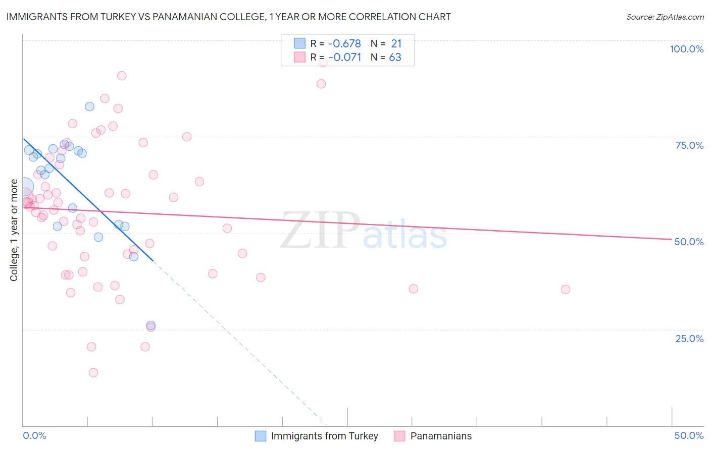 Immigrants from Turkey vs Panamanian College, 1 year or more