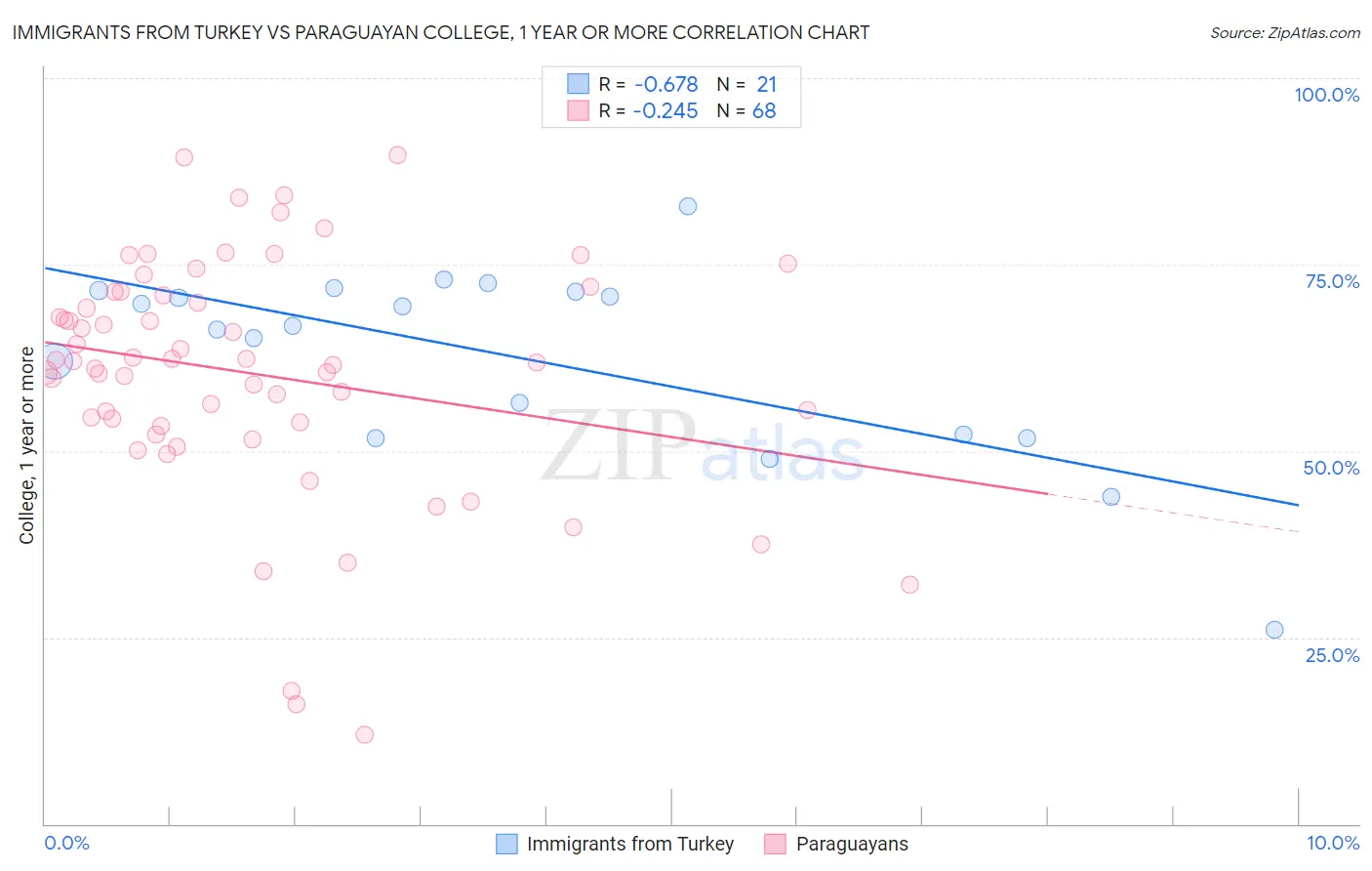 Immigrants from Turkey vs Paraguayan College, 1 year or more