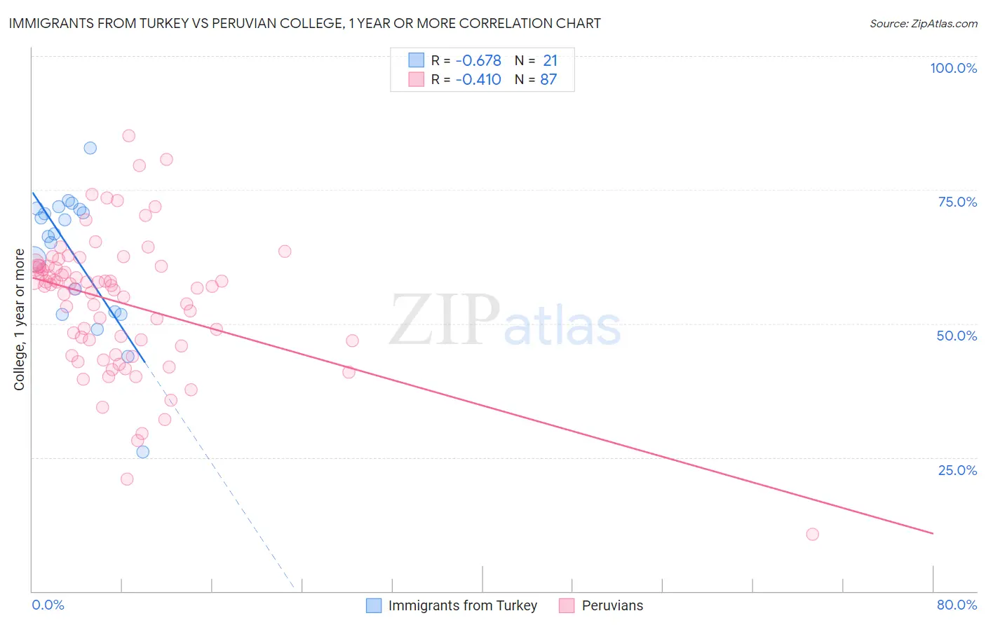 Immigrants from Turkey vs Peruvian College, 1 year or more