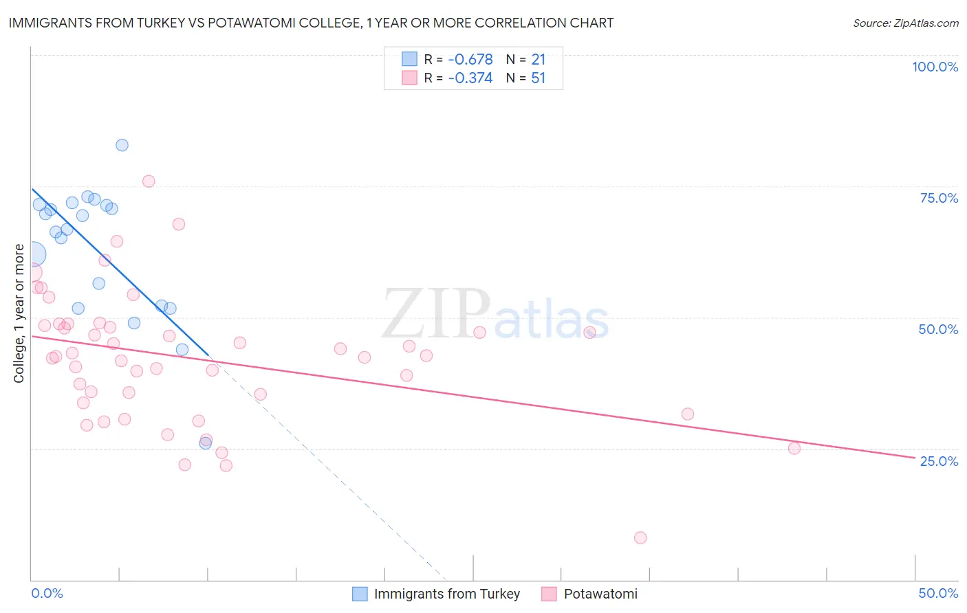 Immigrants from Turkey vs Potawatomi College, 1 year or more