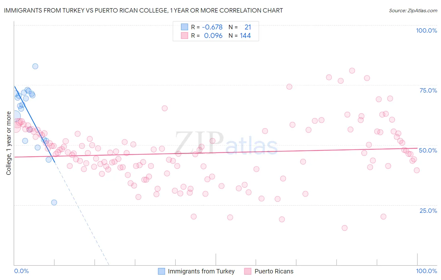 Immigrants from Turkey vs Puerto Rican College, 1 year or more