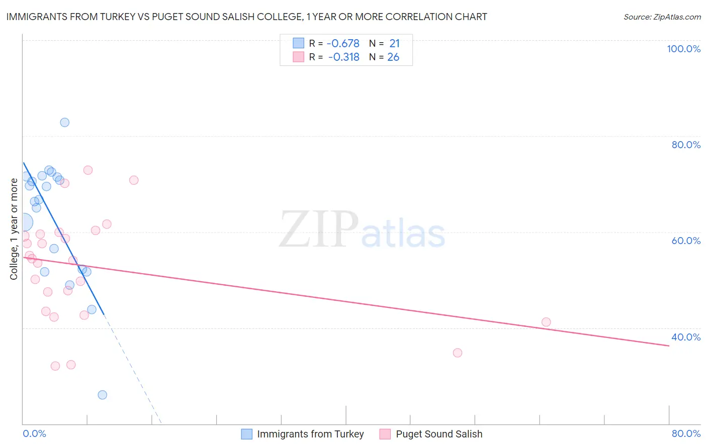 Immigrants from Turkey vs Puget Sound Salish College, 1 year or more