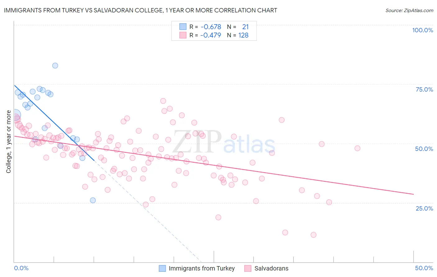 Immigrants from Turkey vs Salvadoran College, 1 year or more