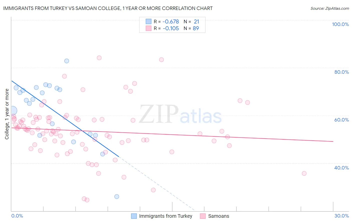 Immigrants from Turkey vs Samoan College, 1 year or more