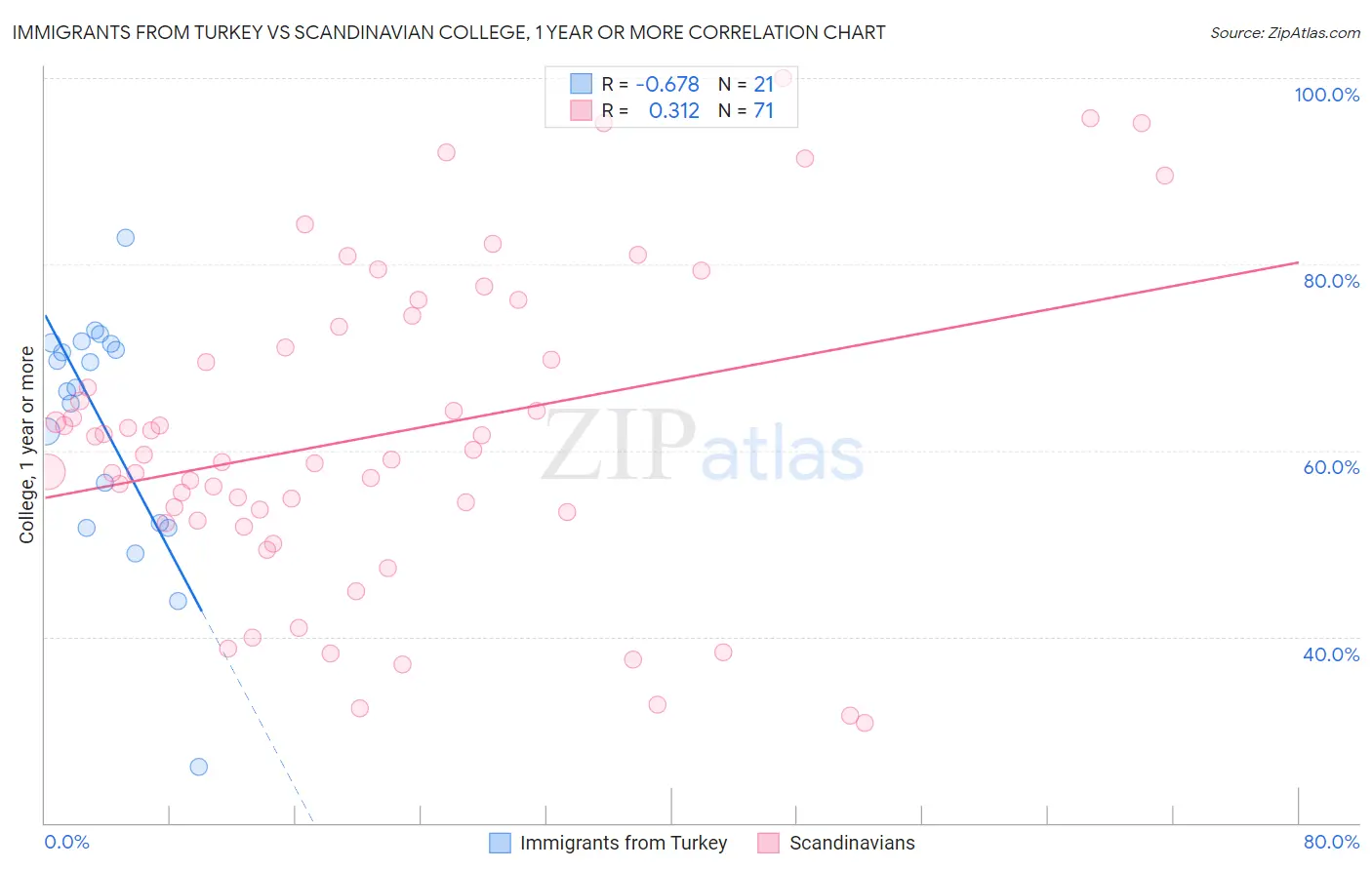 Immigrants from Turkey vs Scandinavian College, 1 year or more