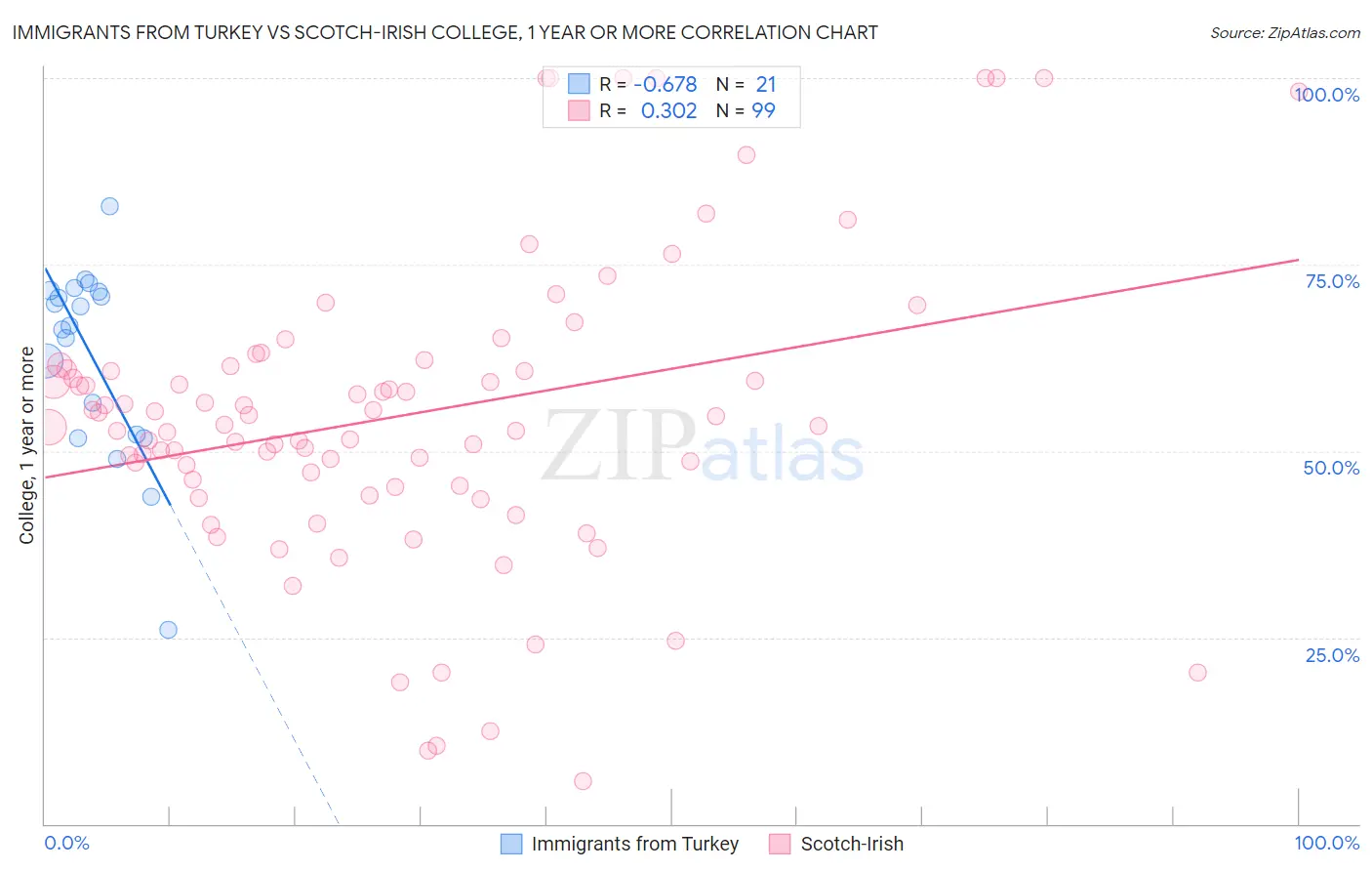 Immigrants from Turkey vs Scotch-Irish College, 1 year or more