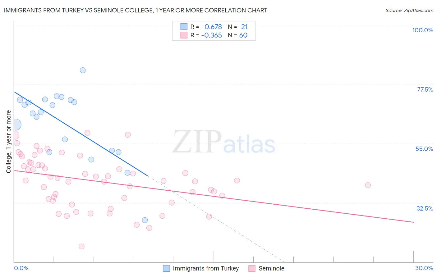 Immigrants from Turkey vs Seminole College, 1 year or more