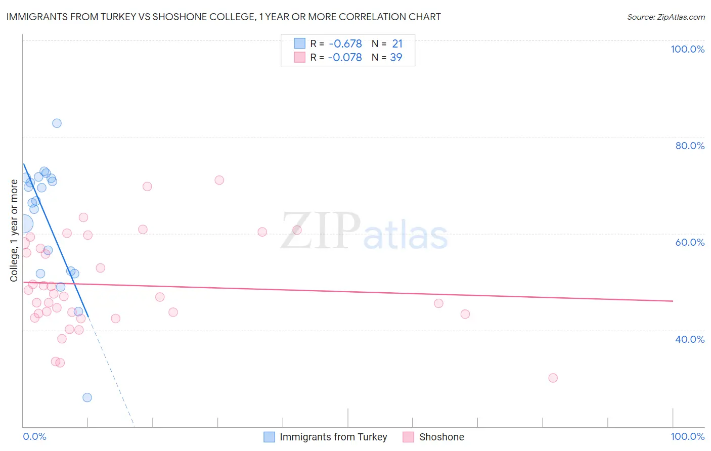 Immigrants from Turkey vs Shoshone College, 1 year or more
