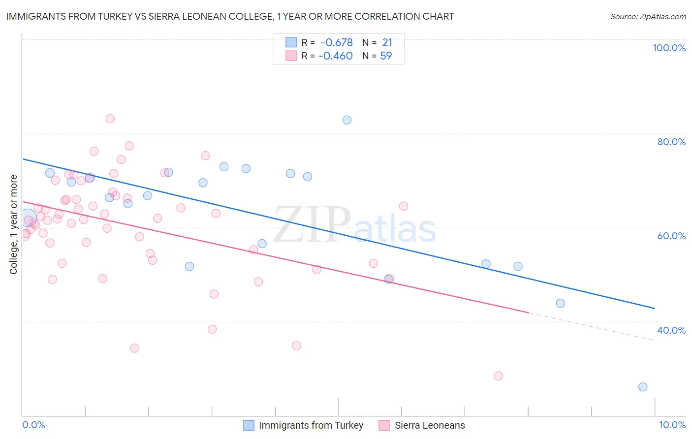 Immigrants from Turkey vs Sierra Leonean College, 1 year or more