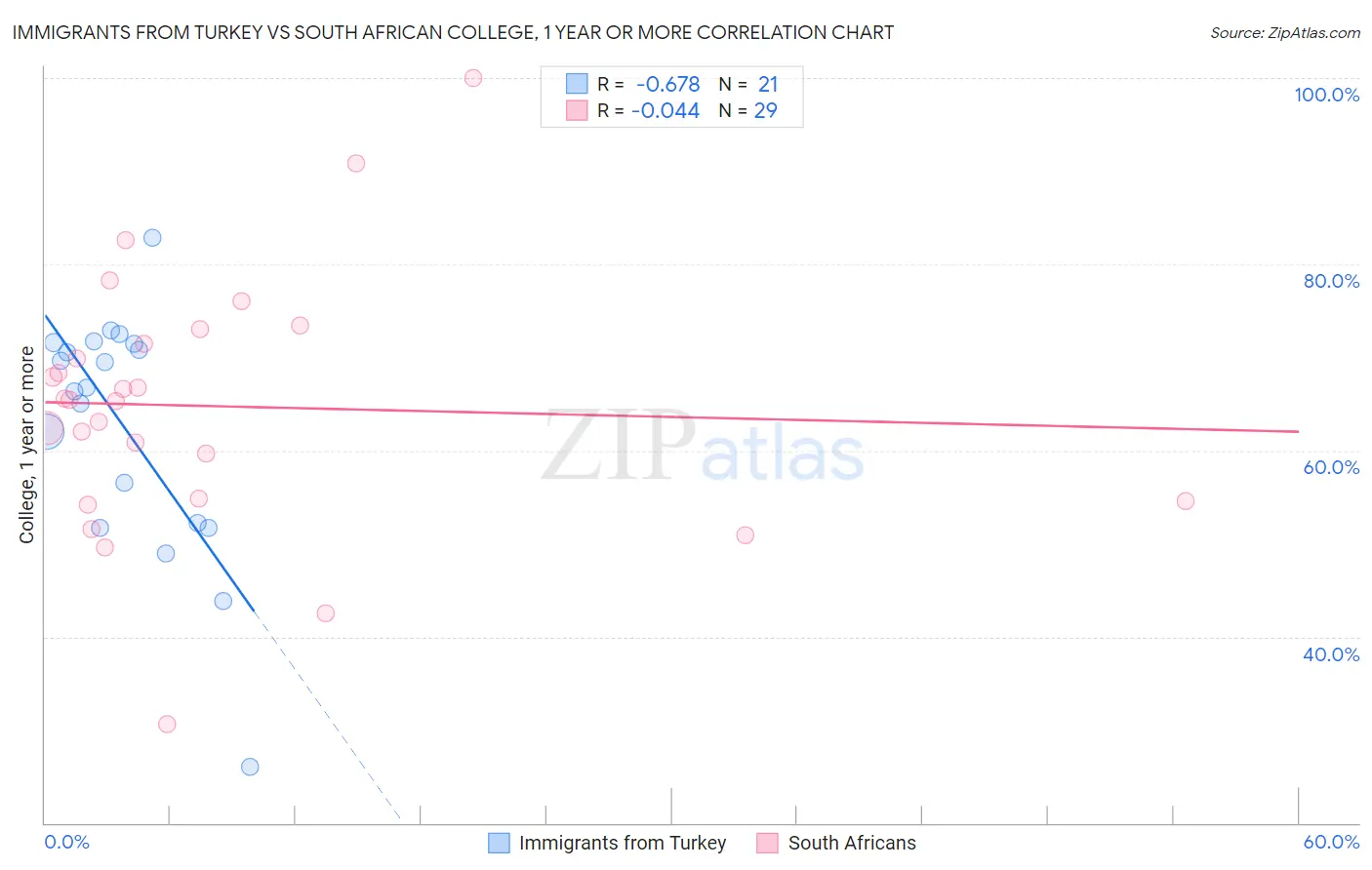 Immigrants from Turkey vs South African College, 1 year or more