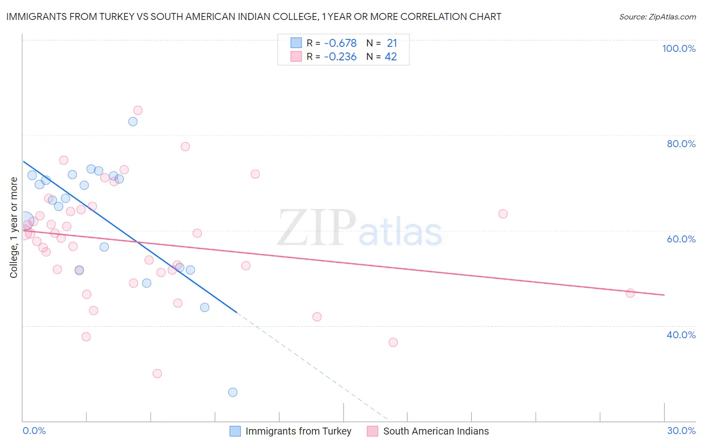 Immigrants from Turkey vs South American Indian College, 1 year or more