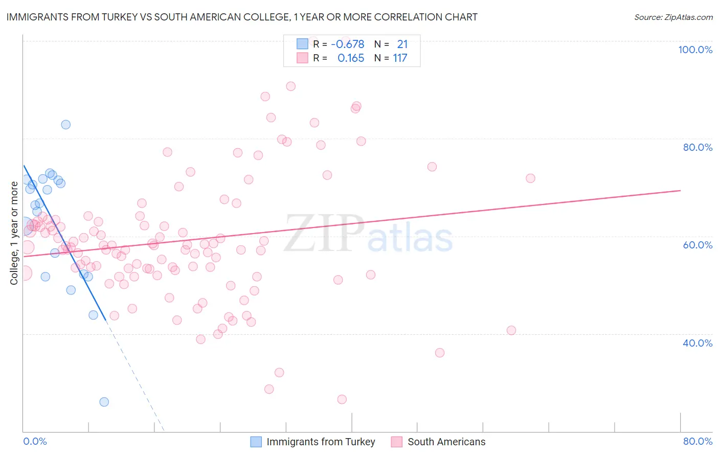 Immigrants from Turkey vs South American College, 1 year or more