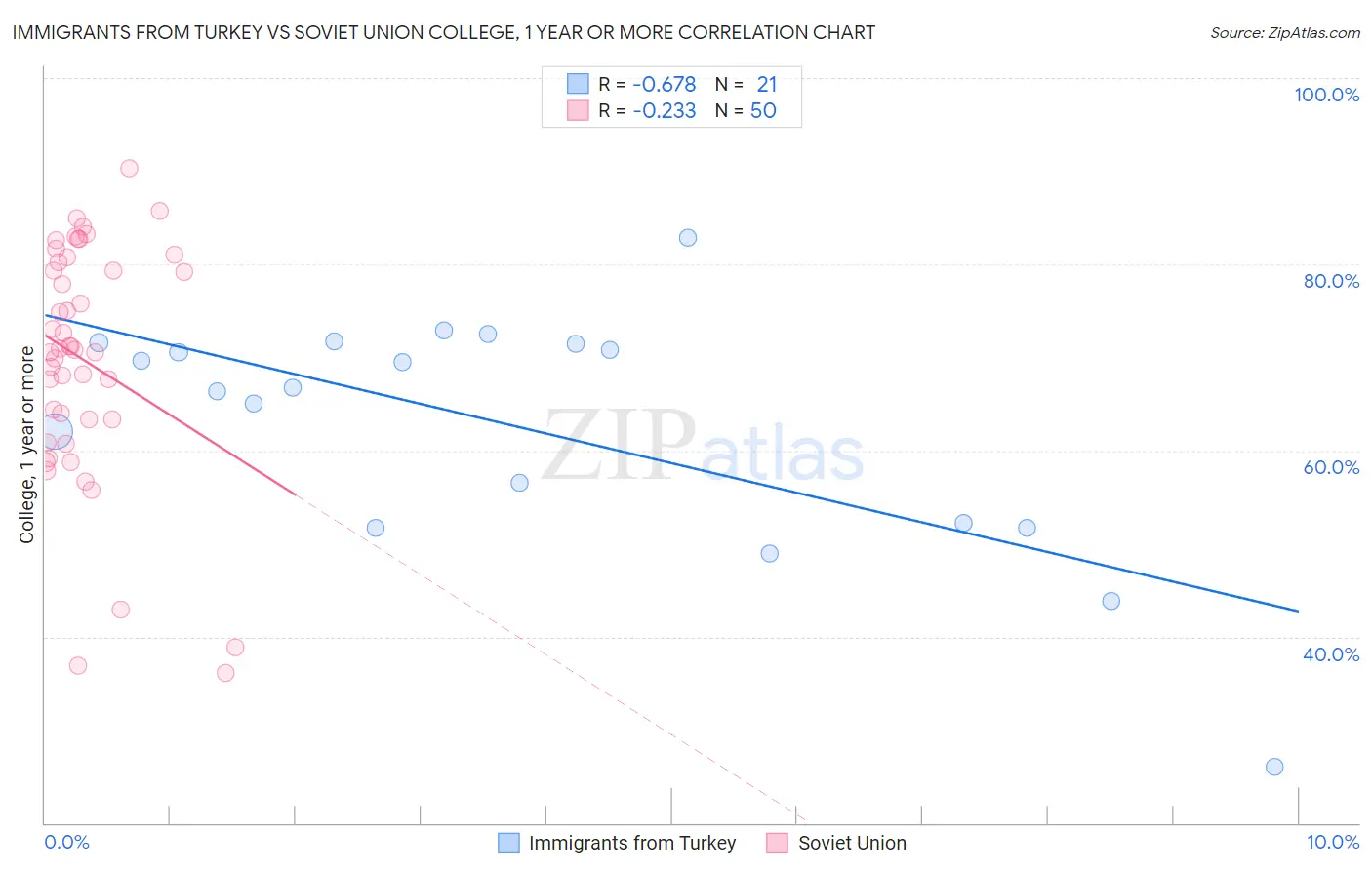 Immigrants from Turkey vs Soviet Union College, 1 year or more