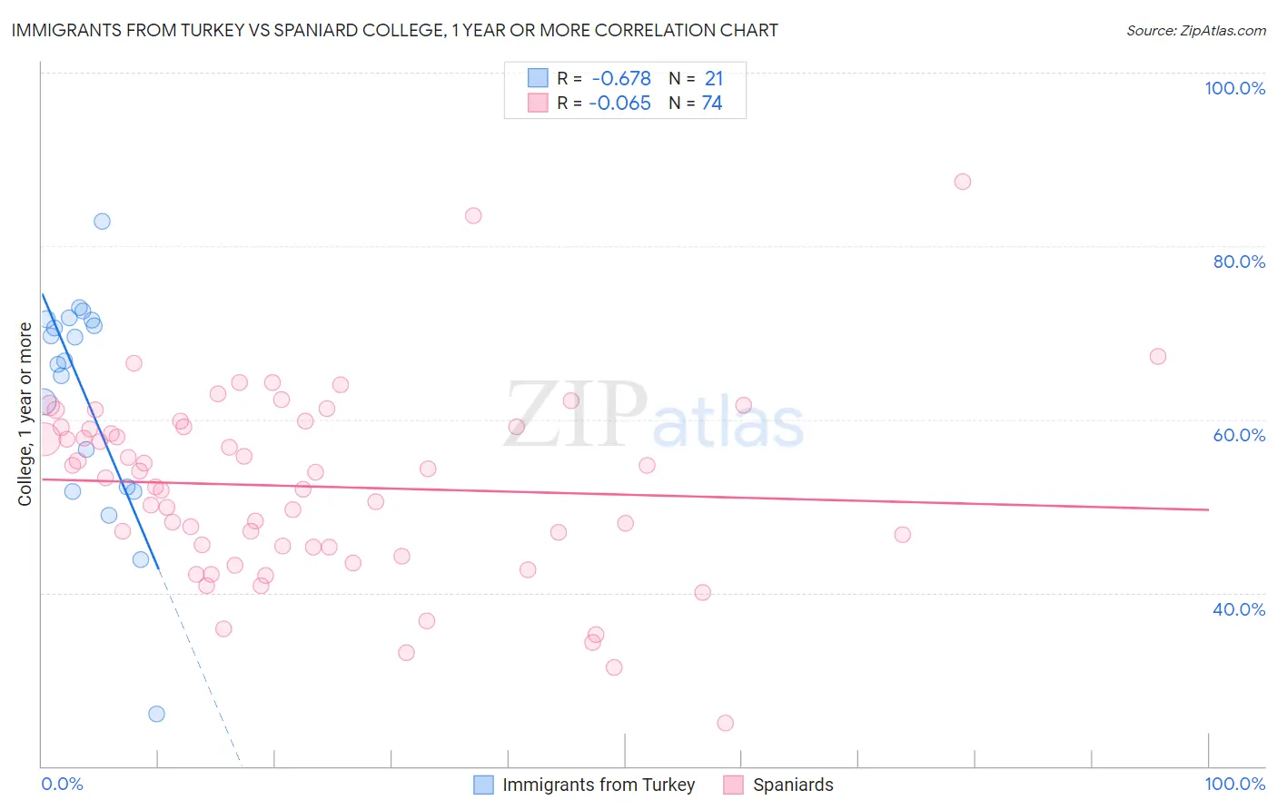 Immigrants from Turkey vs Spaniard College, 1 year or more
