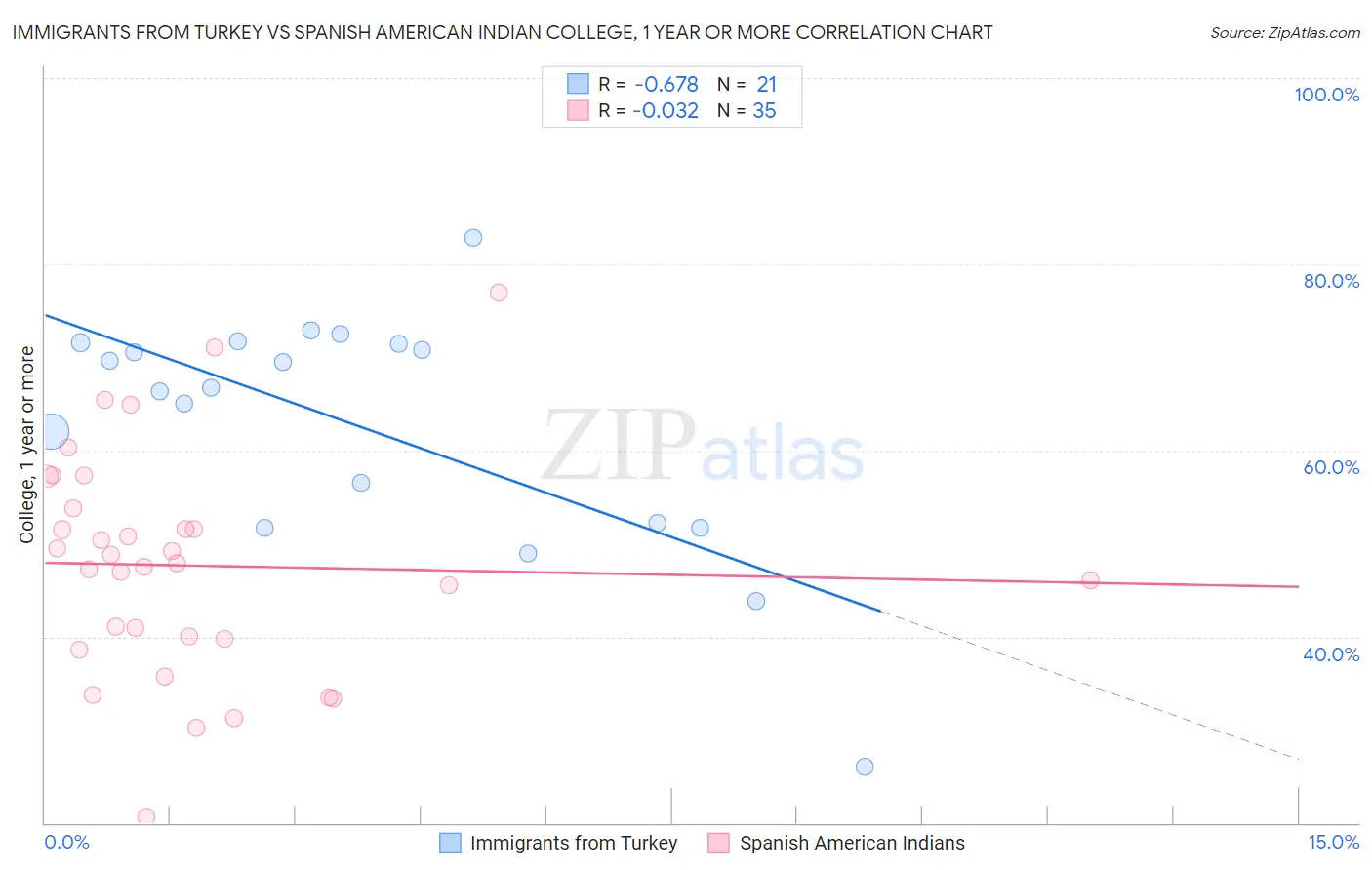 Immigrants from Turkey vs Spanish American Indian College, 1 year or more