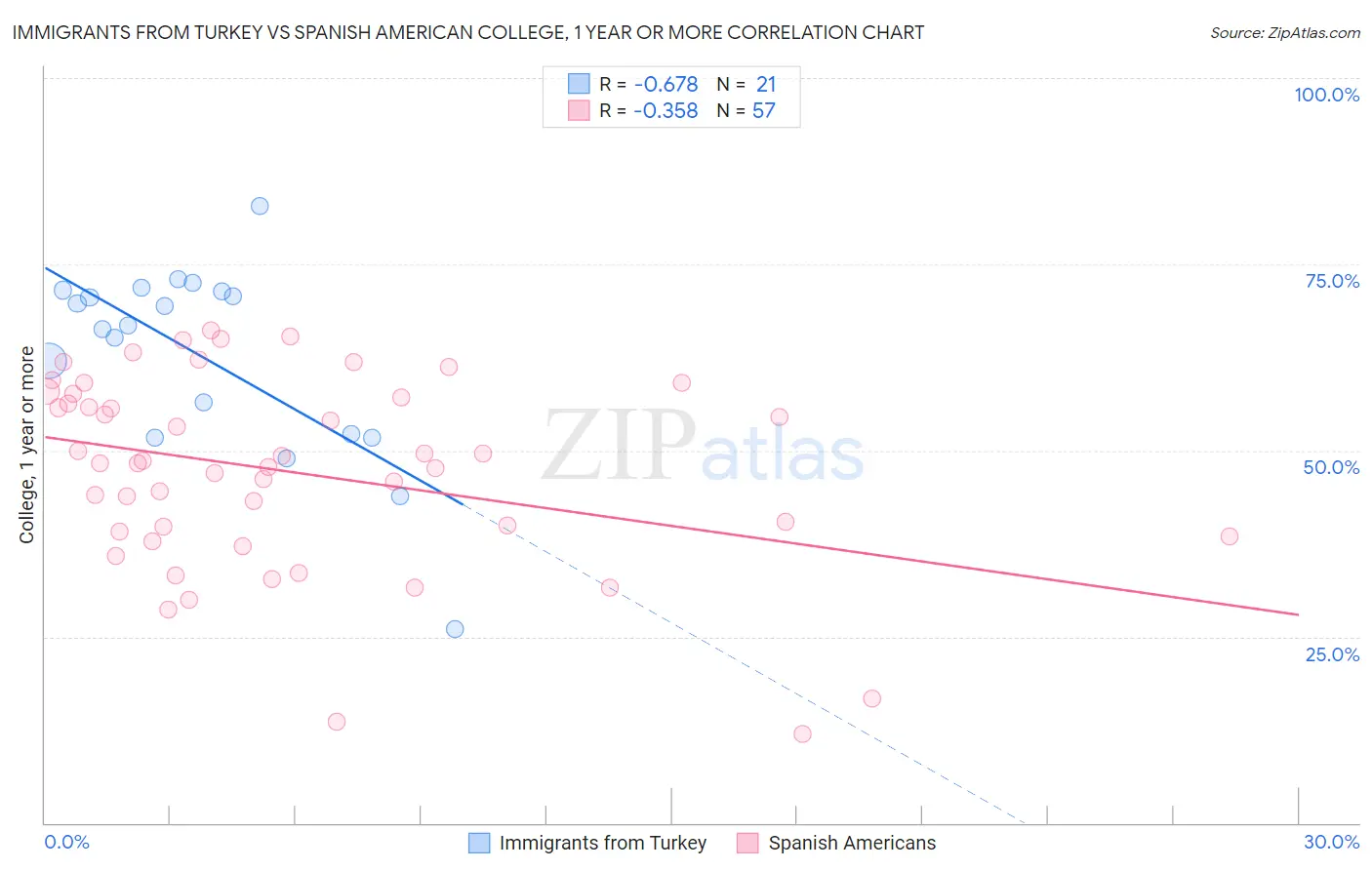 Immigrants from Turkey vs Spanish American College, 1 year or more