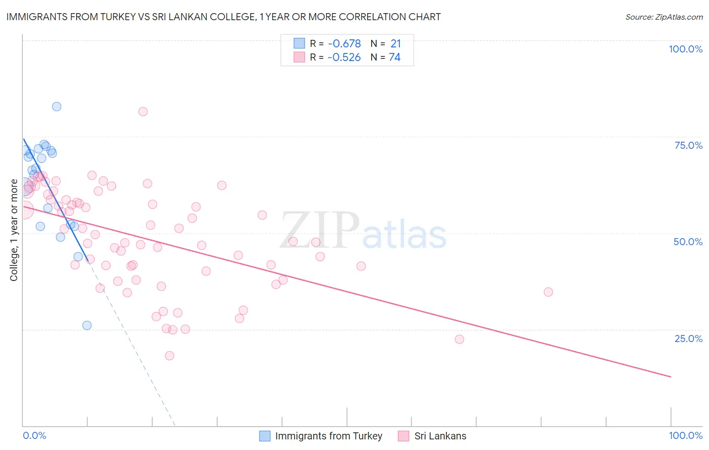 Immigrants from Turkey vs Sri Lankan College, 1 year or more