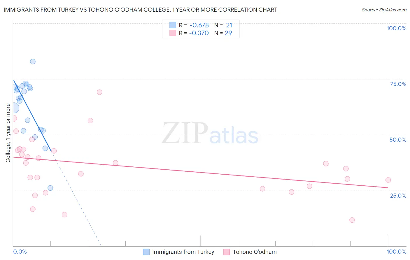 Immigrants from Turkey vs Tohono O'odham College, 1 year or more