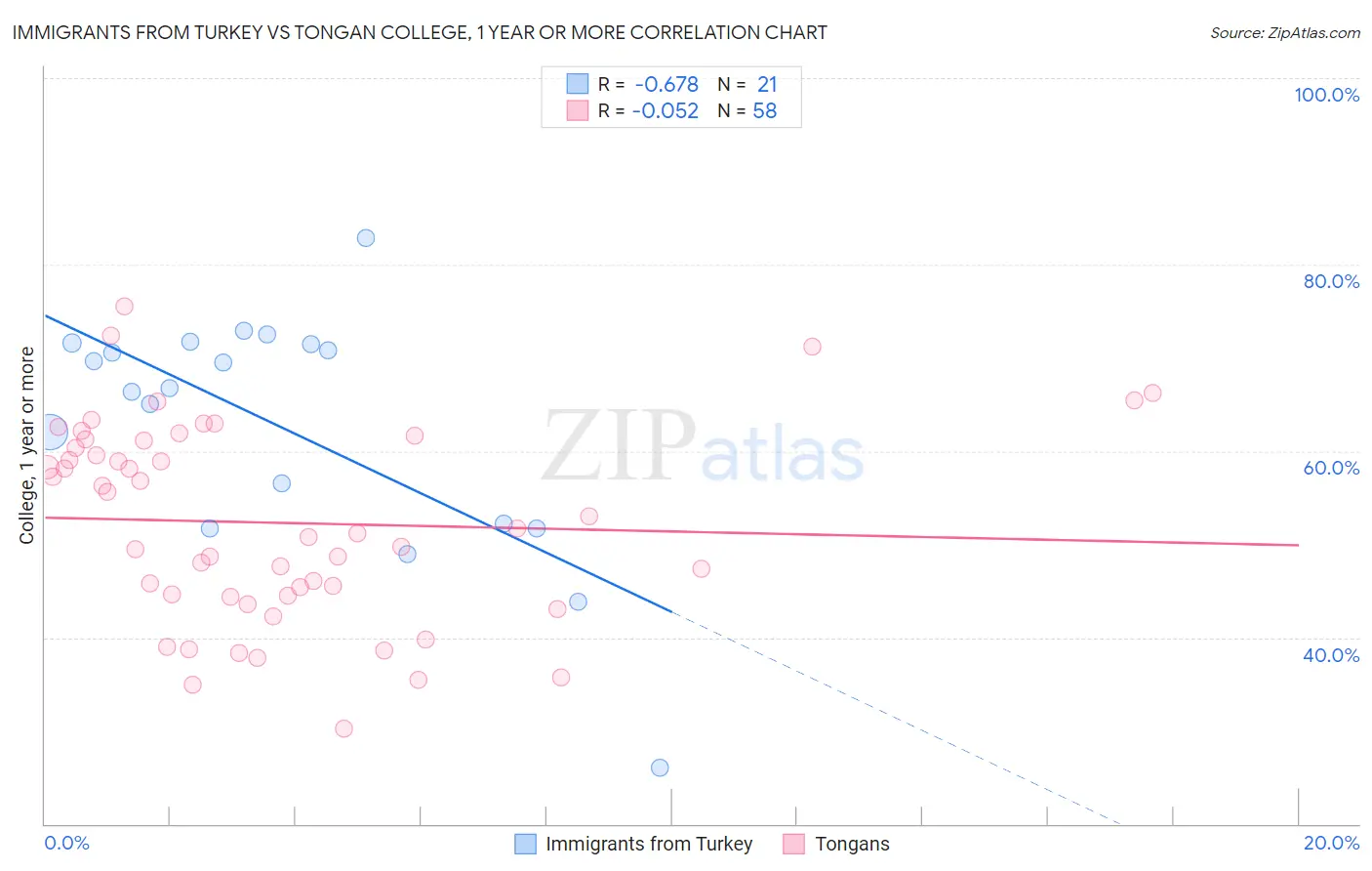 Immigrants from Turkey vs Tongan College, 1 year or more