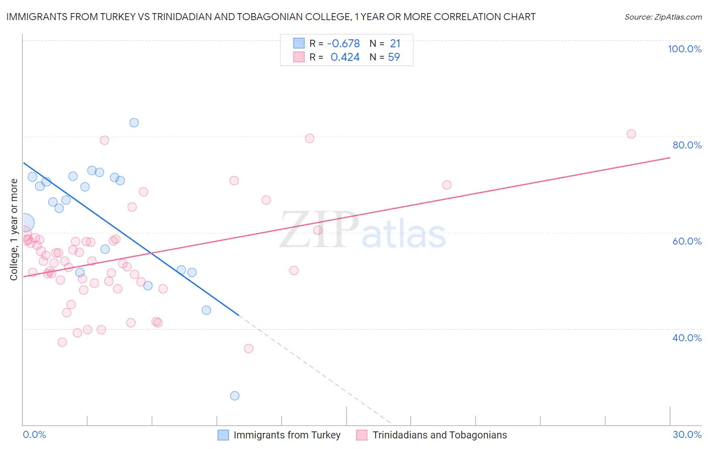 Immigrants from Turkey vs Trinidadian and Tobagonian College, 1 year or more