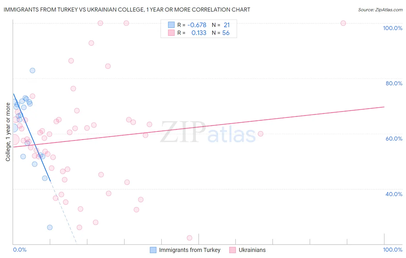 Immigrants from Turkey vs Ukrainian College, 1 year or more