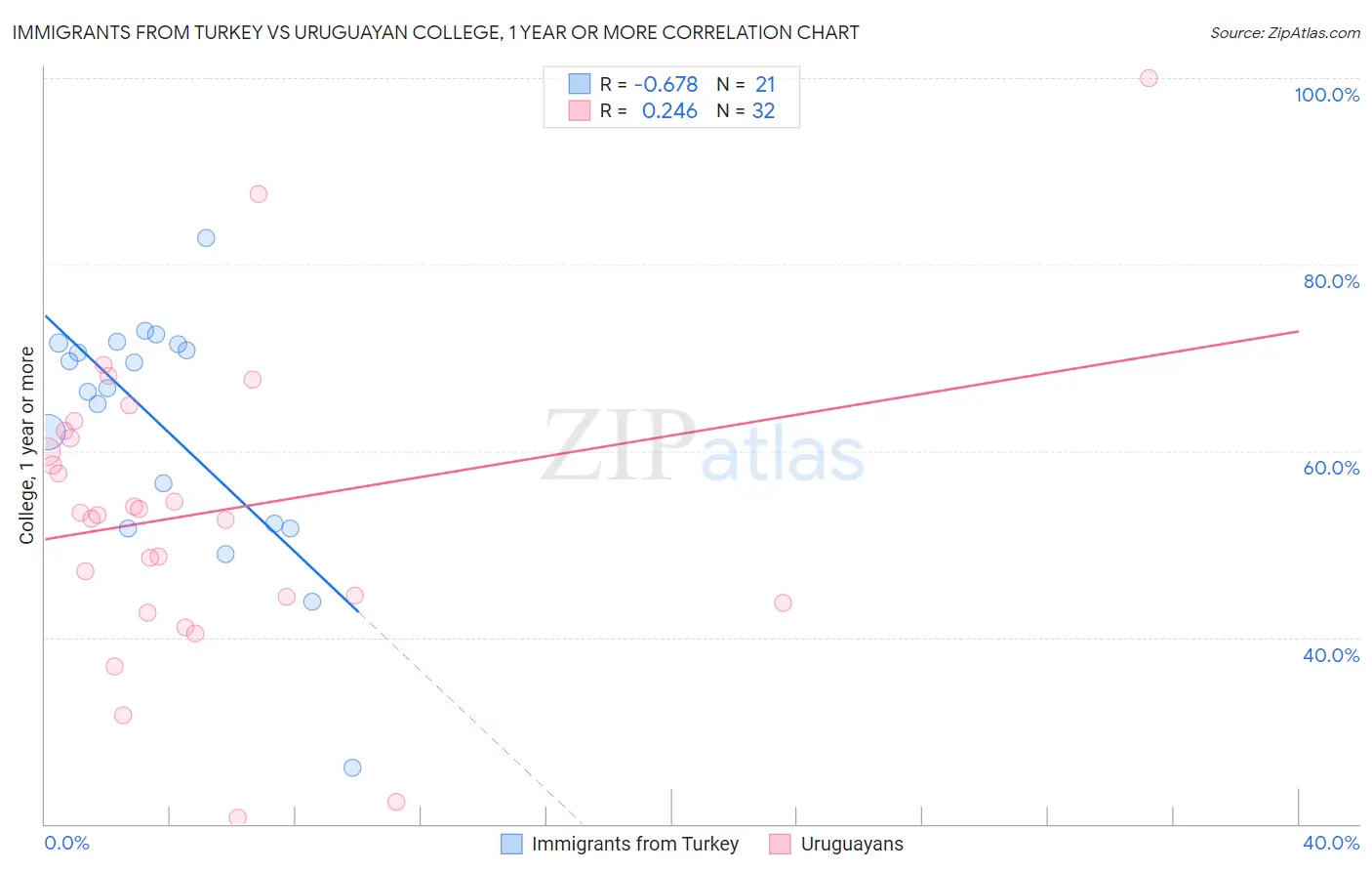 Immigrants from Turkey vs Uruguayan College, 1 year or more